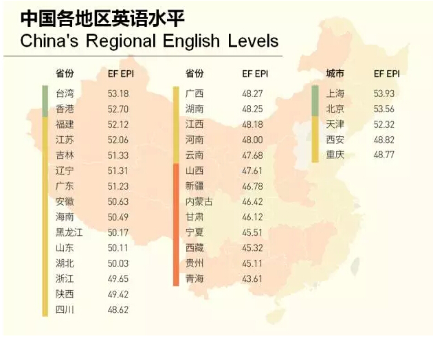中国各地区英语水平